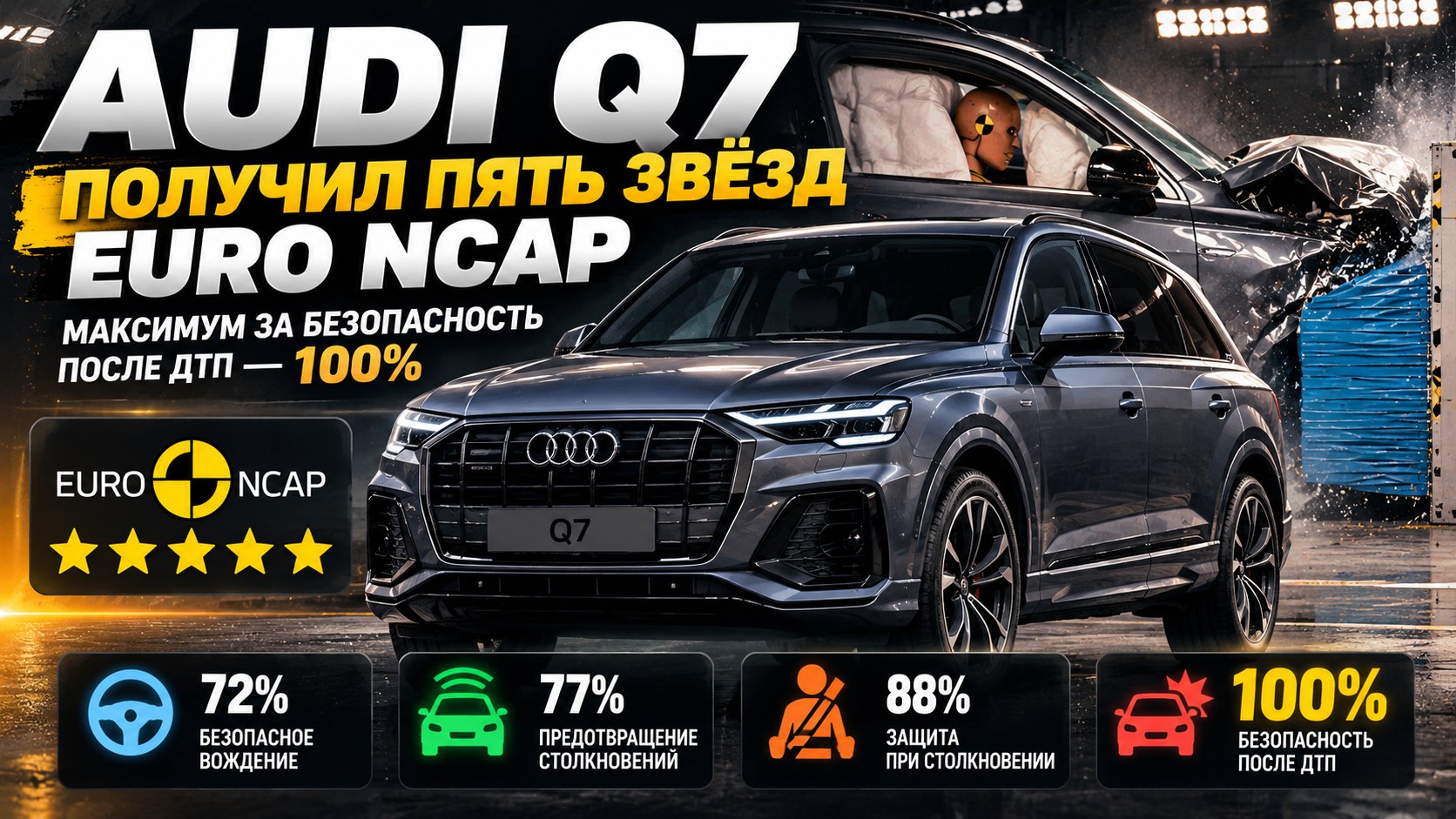 Audi Q7 получил пять звёзд Euro NCAP: почему безопасность после ДТП не менее важна