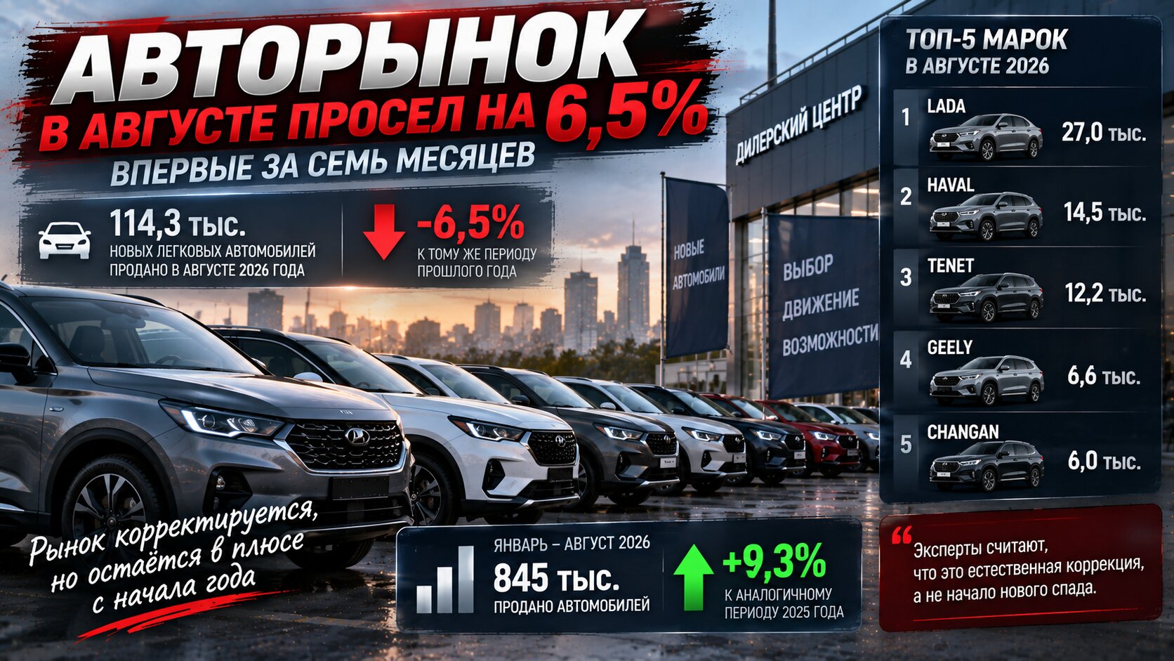 Авторынок в августе просел на 6,5% — впервые за семь месяцев
